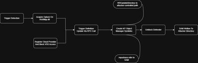 BlueHammer und RedSun analysiert
