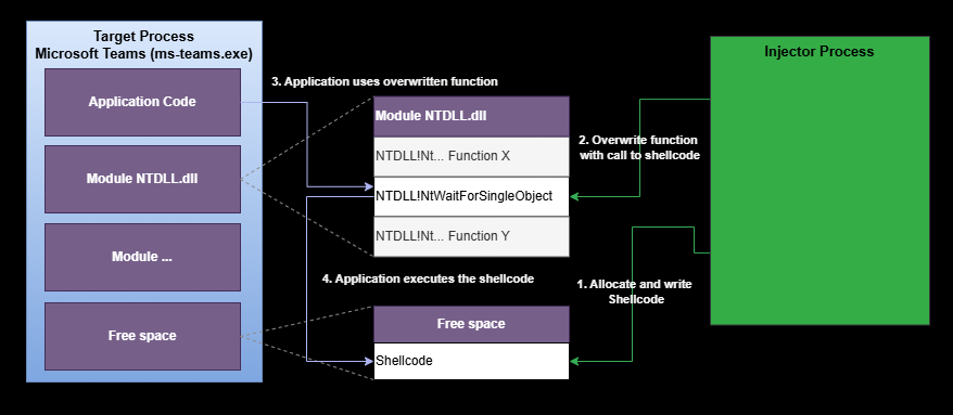 Remote Function Hooking