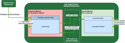 Threadless Ops II – Enhanced Evasion
