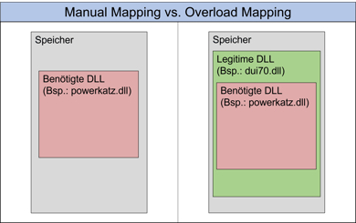 Manual Mapping vs. Overload Mapping