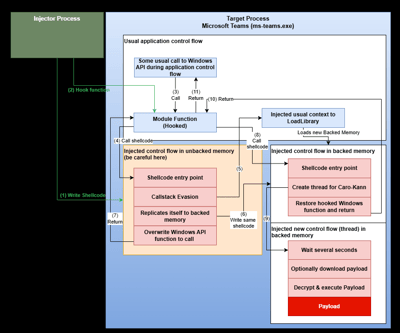 Threadless Ops - Enhanced Shellcoding for Threadless Injections
