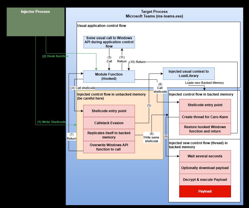 Threadless Ops - Enhanced Shellcoding for Threadless Injections