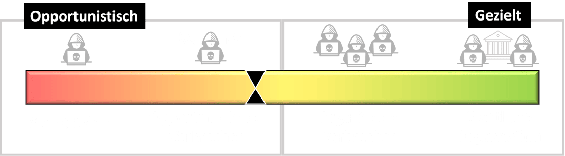 Skala der Angreifer von opportunistisch bis gezielt mit der Einstufung des Sicherheitsdispositivs