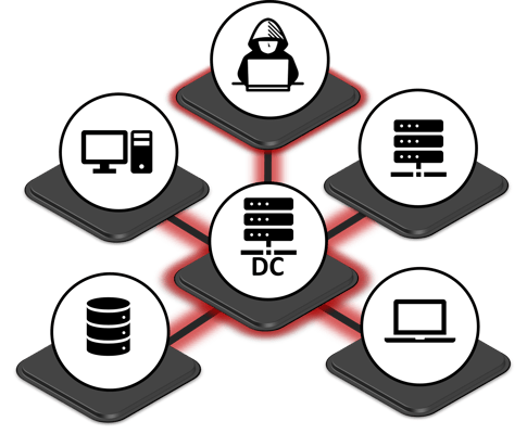 Active Directory Security Improvement