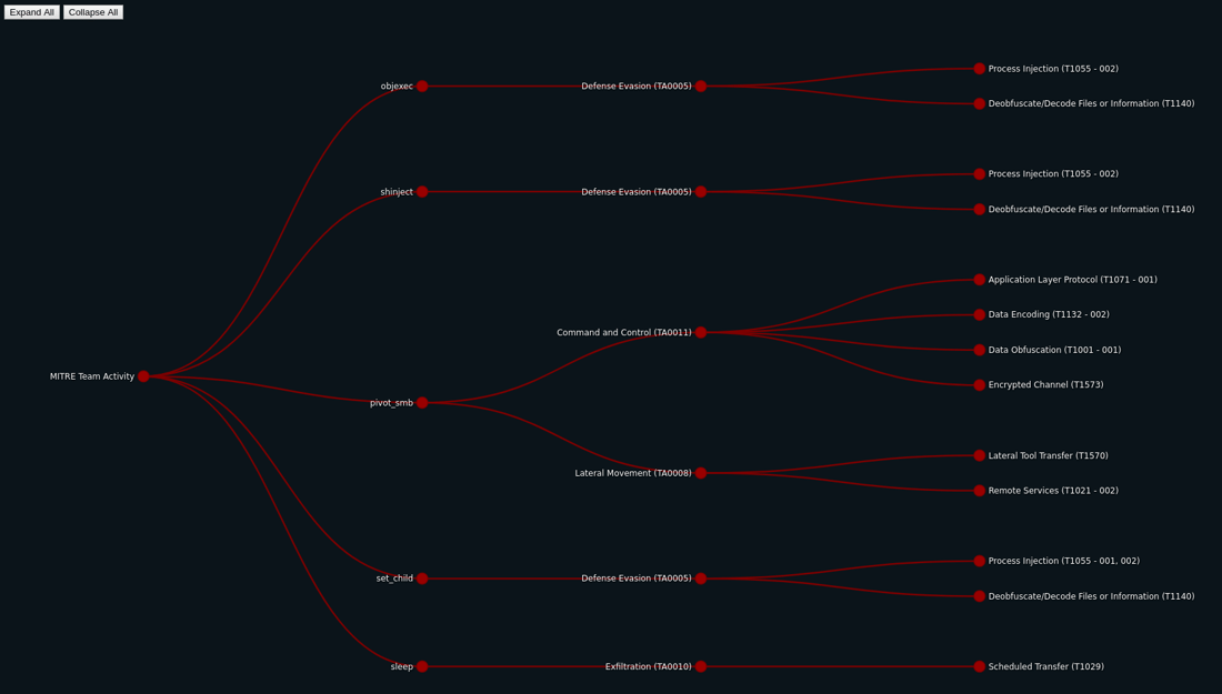 Baumdiagramm der eingesetzten Tools mit ihren MITRE ATT&CK Taktiken und Techniken
