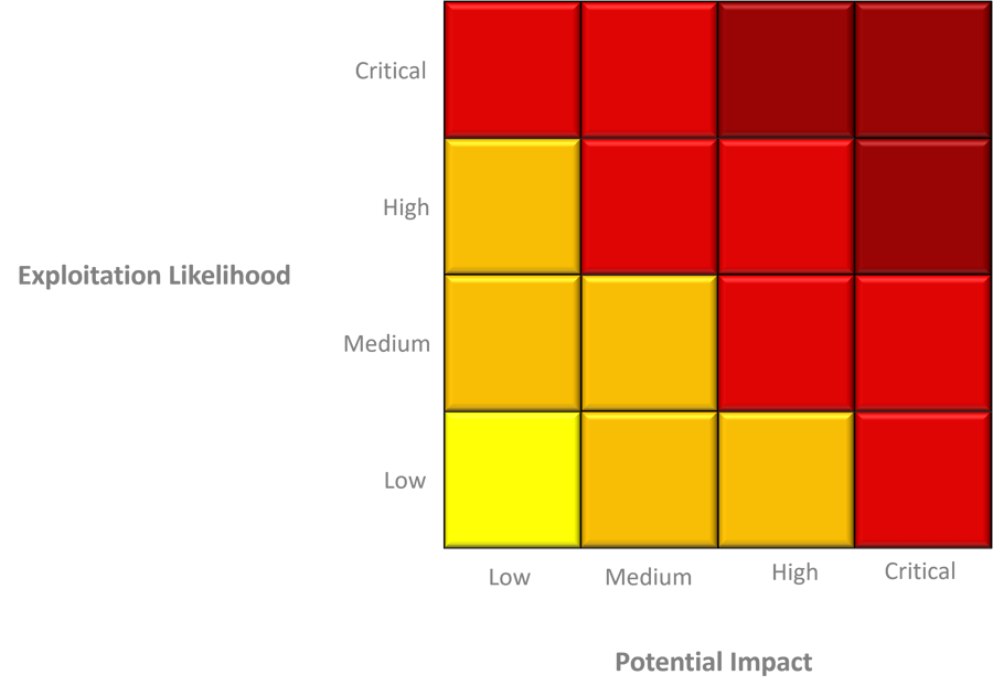 Risk matrix by exploitation likelihood and potential impact