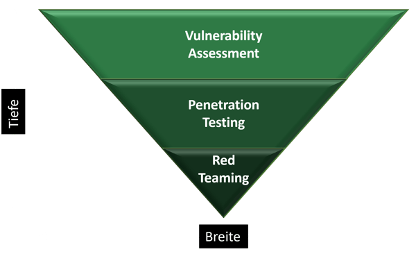 Cyber Security Triangle