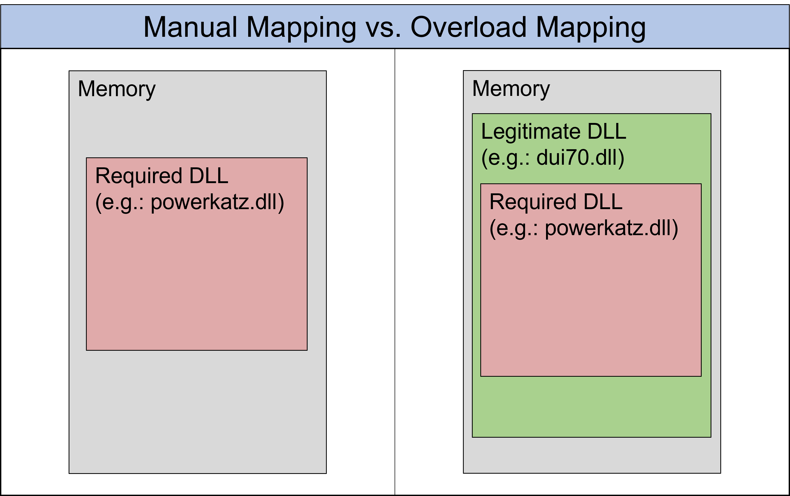 Manual Mapping vs. Overload Mapping