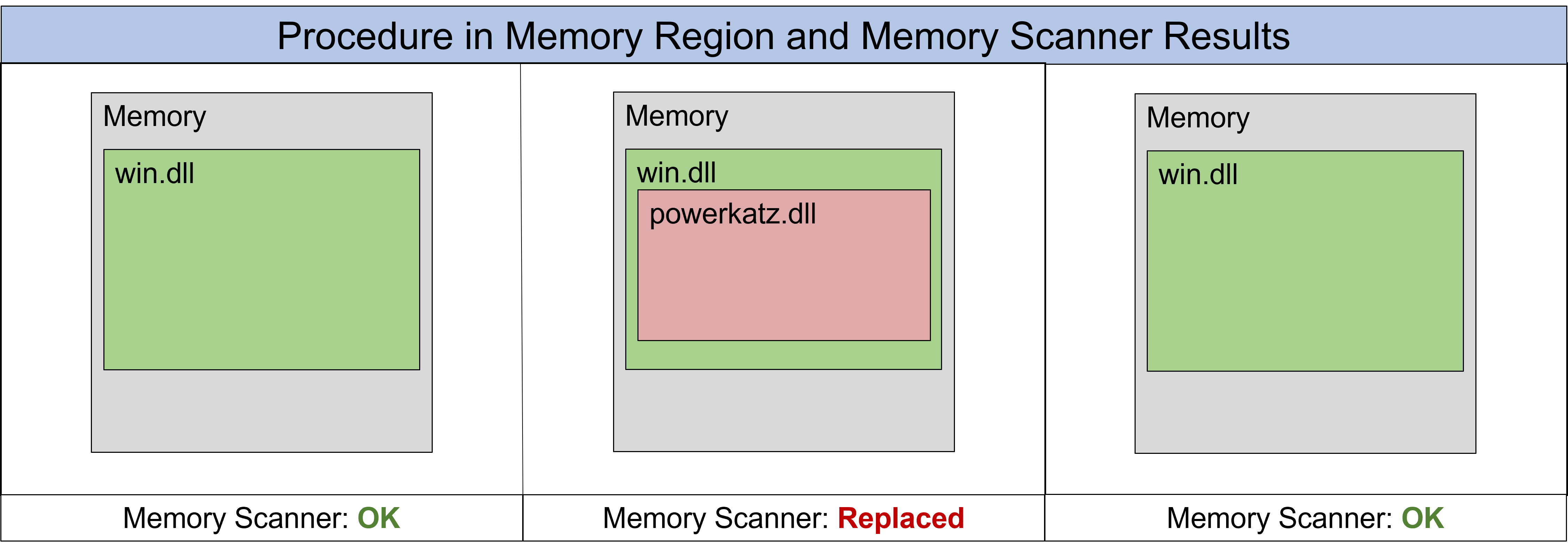 Procedure in memory region and memory scanner results