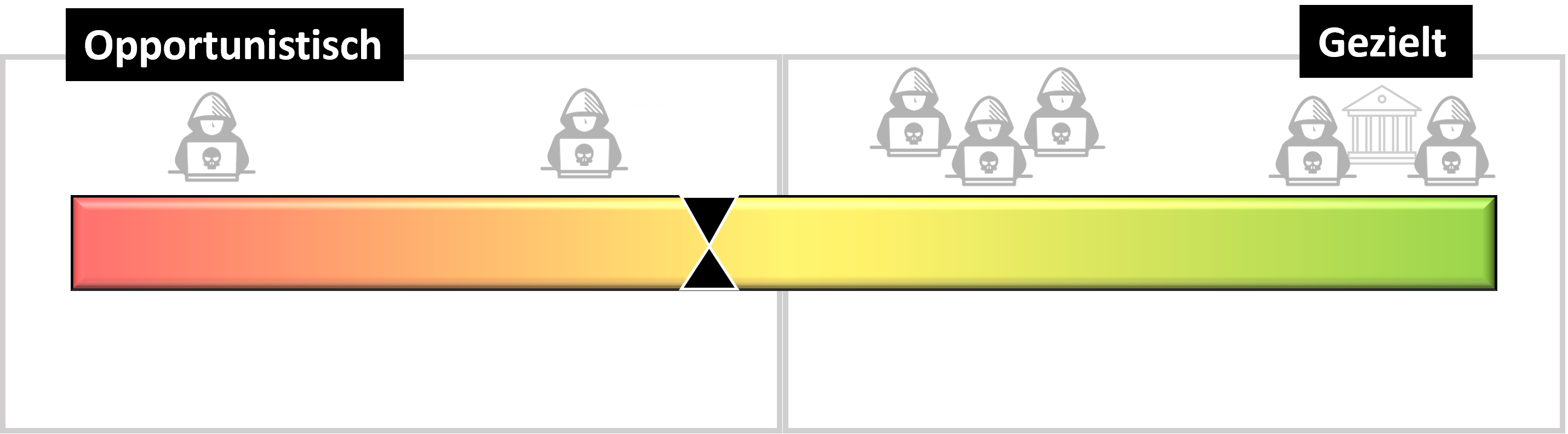 Bewertung des Sicherheitsdispositivs