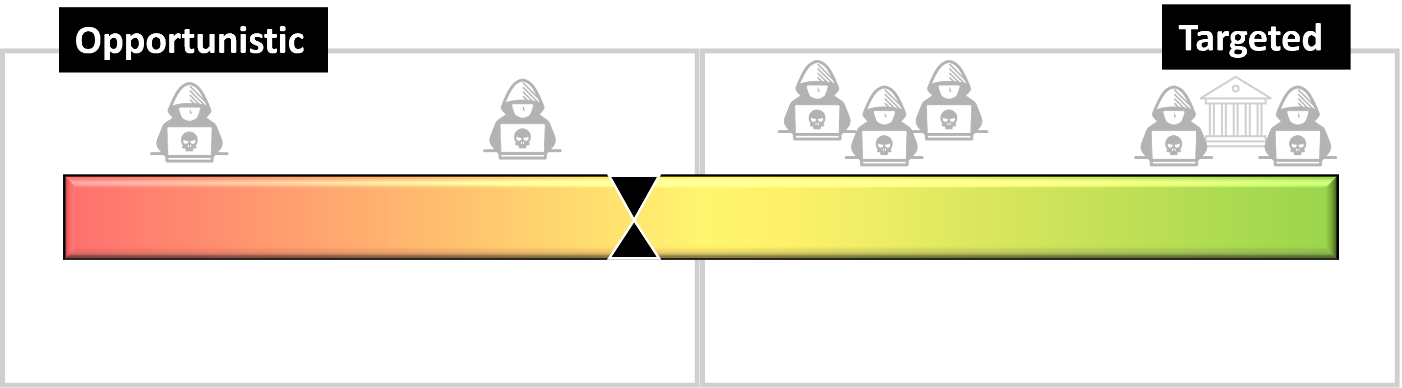 Assessment of the Security Posture